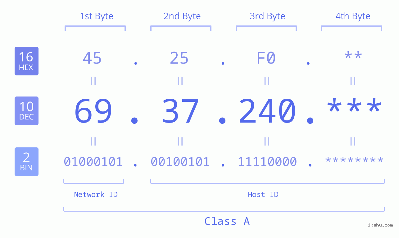 IPv4: 69.37.240 Network Class, Net ID, Host ID