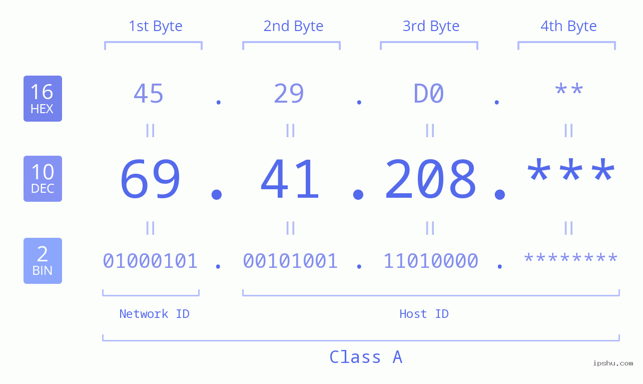 IP Address: 69.41.208 Data Structure Chart BIN DEC HEX IPv4: 69.41.208 Network Class, Net ID, Host ID