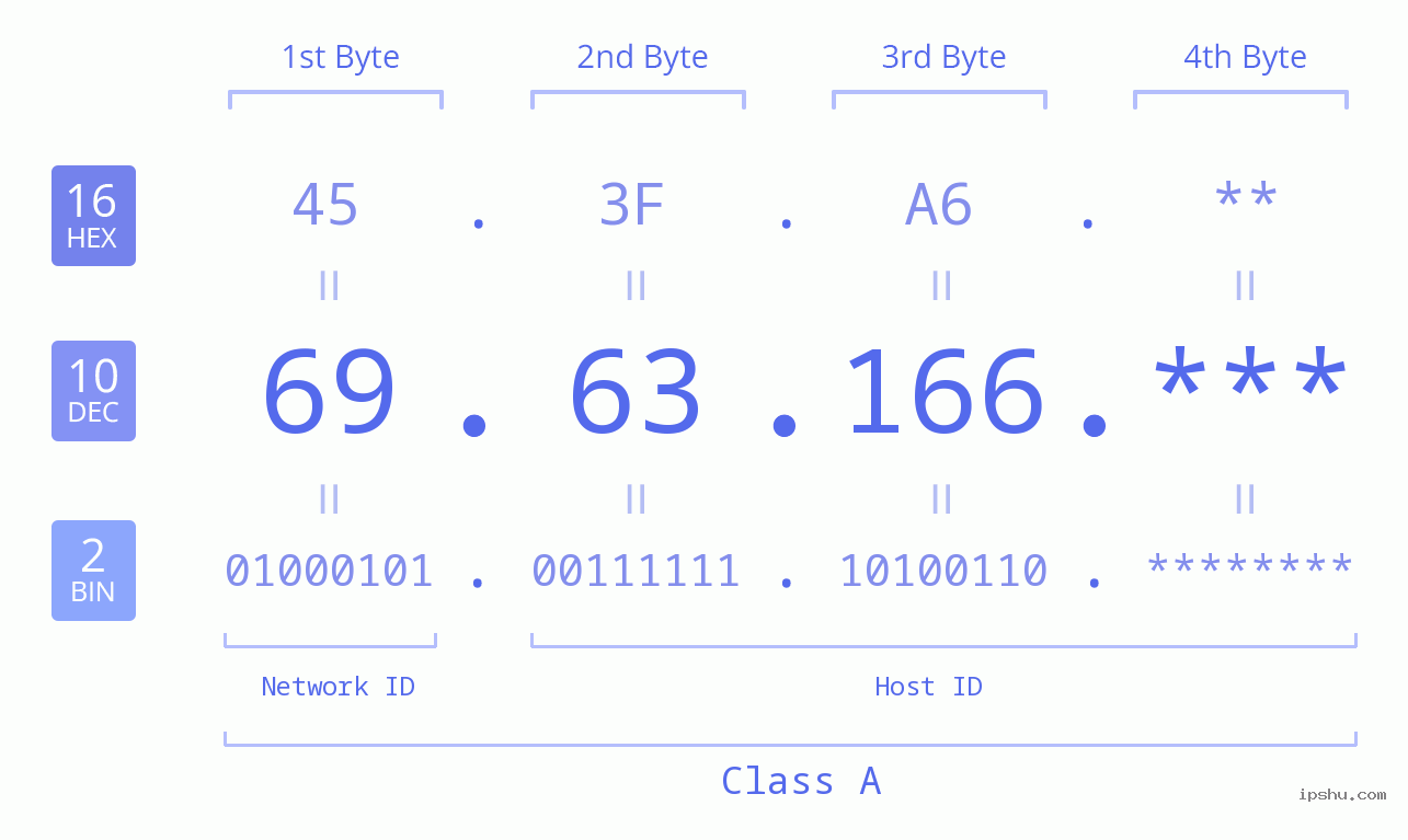 IP Address: 69.63.166 Data Structure Chart BIN DEC HEX IPv4: 69.63.166 Network Class, Net ID, Host ID