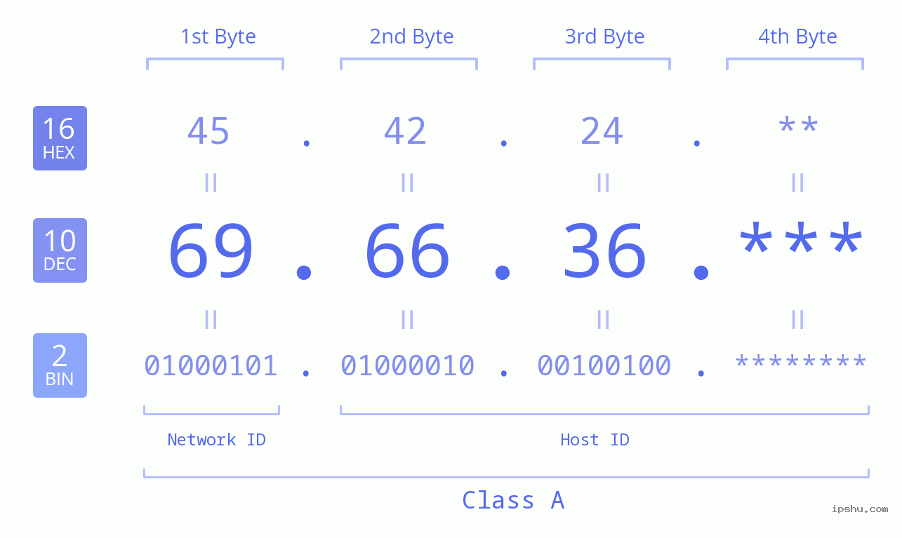 IP Address: 69.66.36 Data Structure Chart BIN DEC HEX IPv4: 69.66.36 Network Class, Net ID, Host ID