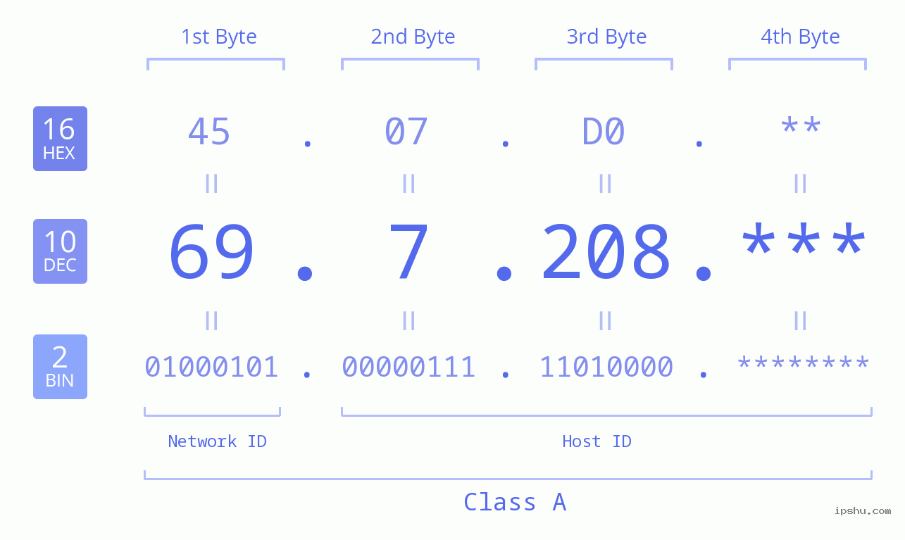 IP Address: 69.7.208 Data Structure Chart BIN DEC HEX IPv4: 69.7.208 Network Class, Net ID, Host ID