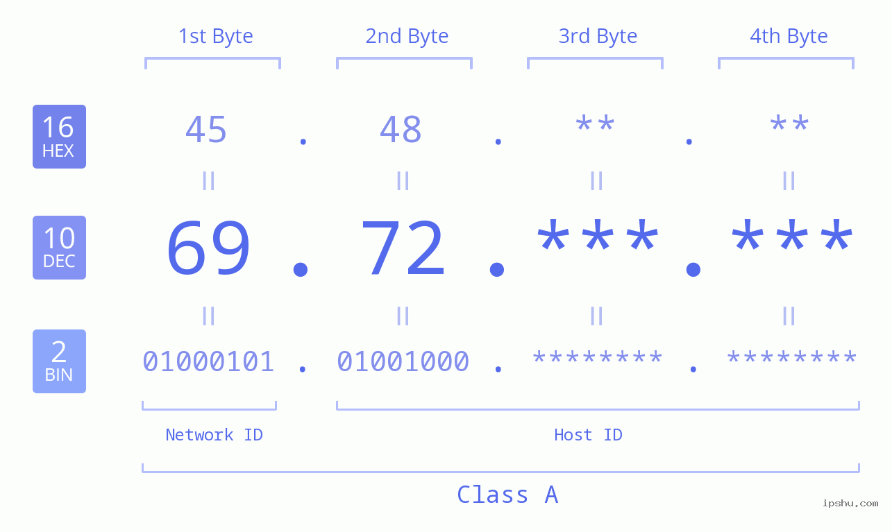 IPv4: 69.72 Network Class, Net ID, Host ID