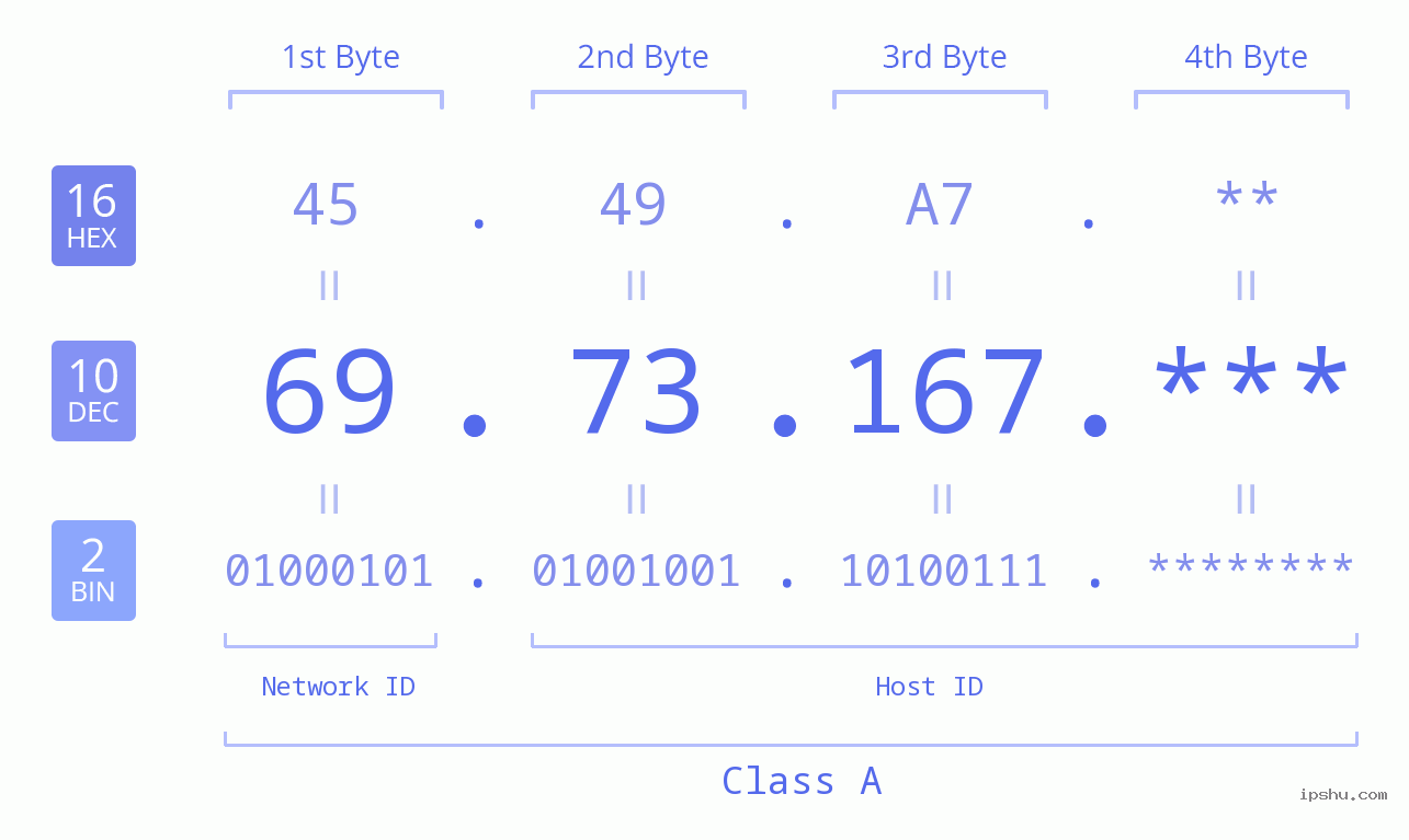 IP Address: 69.73.167 Data Structure Chart BIN DEC HEX IPv4: 69.73.167 Network Class, Net ID, Host ID