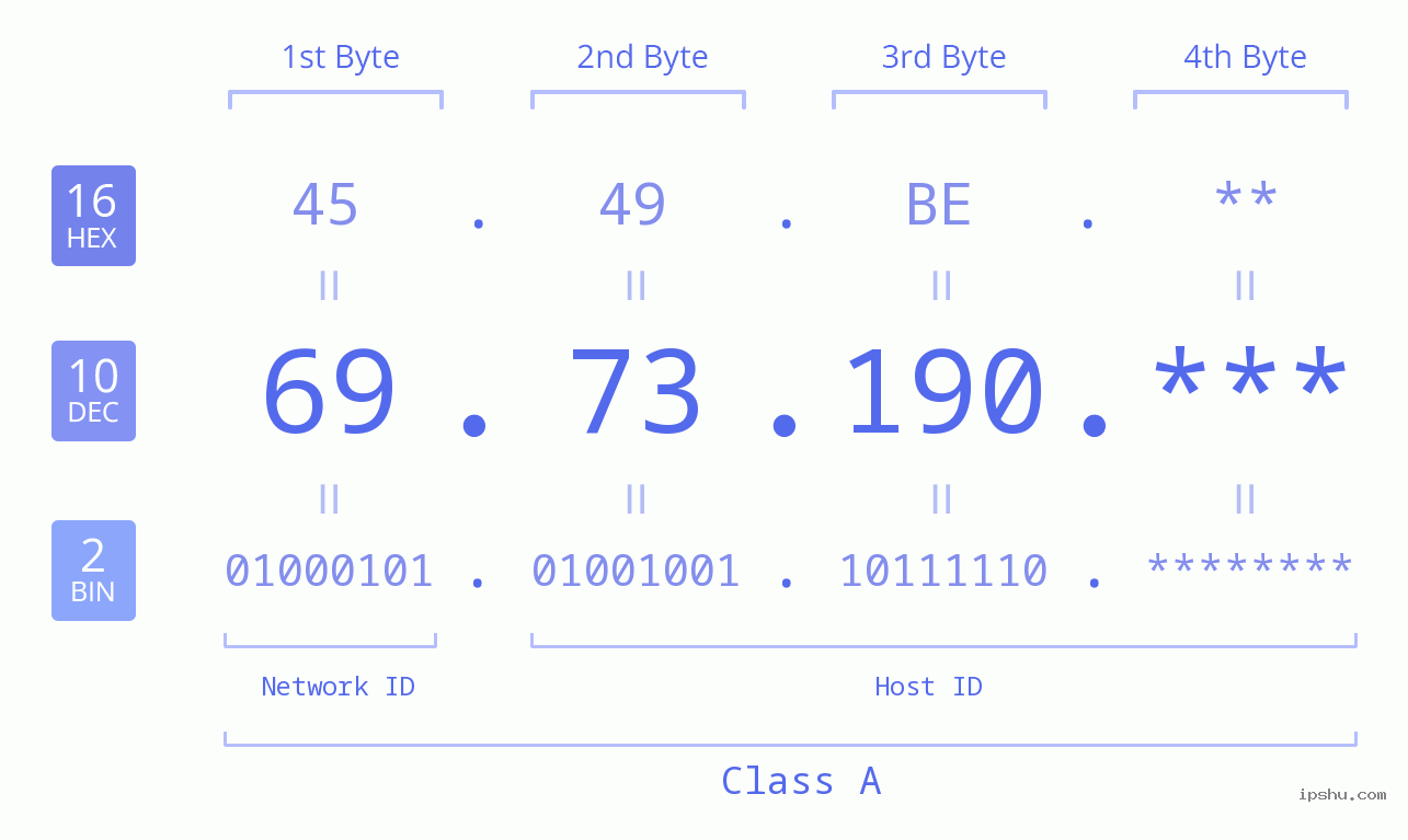IP Address: 69.73.190 Data Structure Chart BIN DEC HEX IPv4: 69.73.190 Network Class, Net ID, Host ID