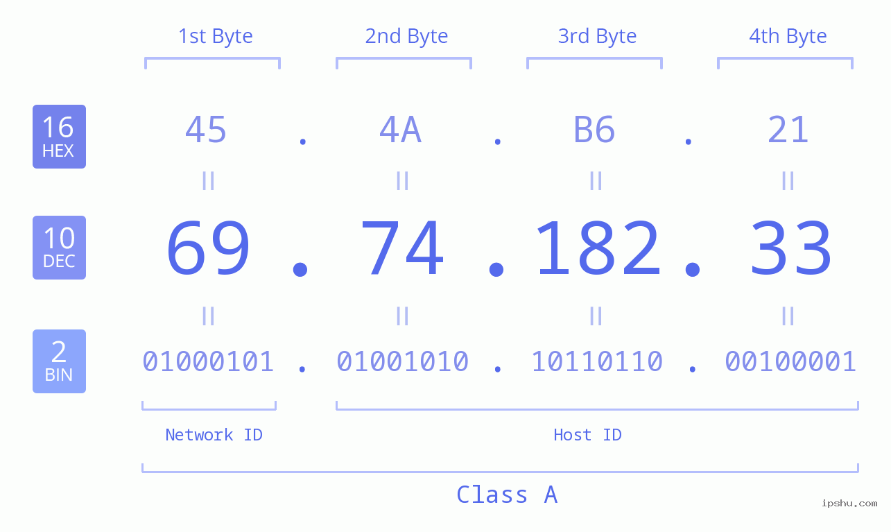 IPv4: 69.74.182.33 Network Class, Net ID, Host ID