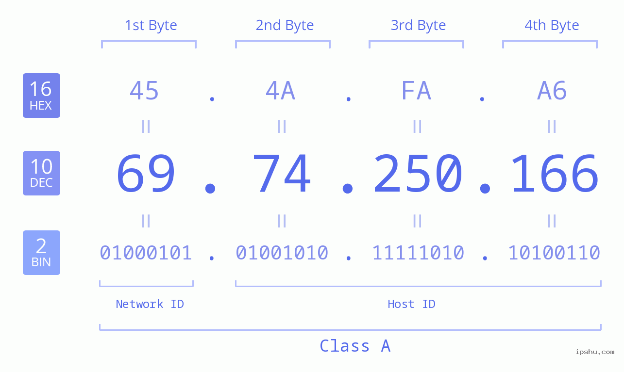 IPv4: 69.74.250.166 Network Class, Net ID, Host ID