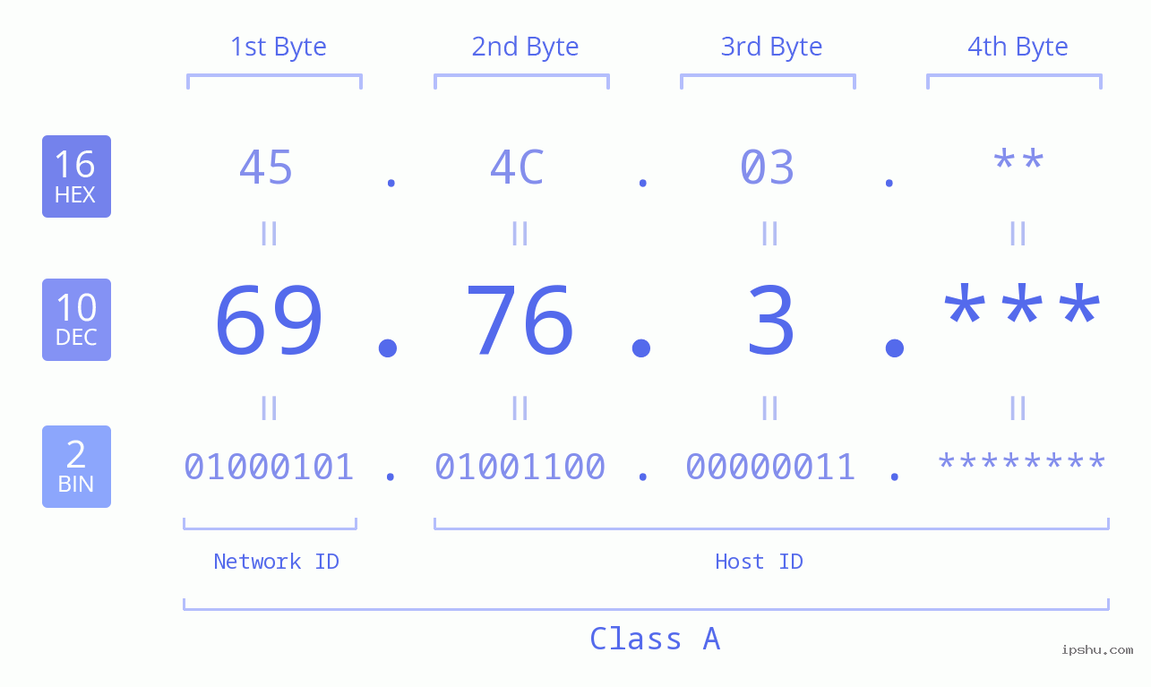 IP Address: 69.76.3 Data Structure Chart BIN DEC HEX IPv4: 69.76.3 Network Class, Net ID, Host ID