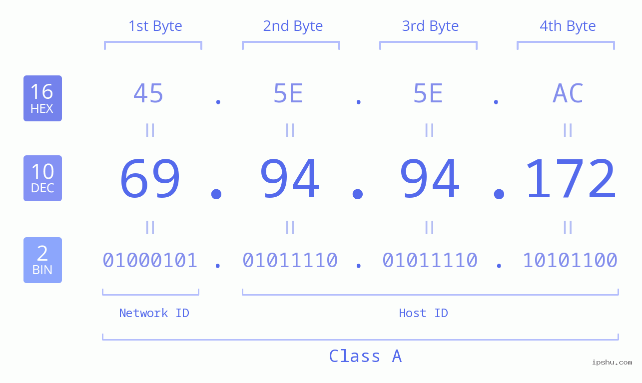 IP Address: 69.94.94.172 Data Structure Chart BIN DEC HEX IPv4: 69.94.94.172 Network Class, Net ID, Host ID