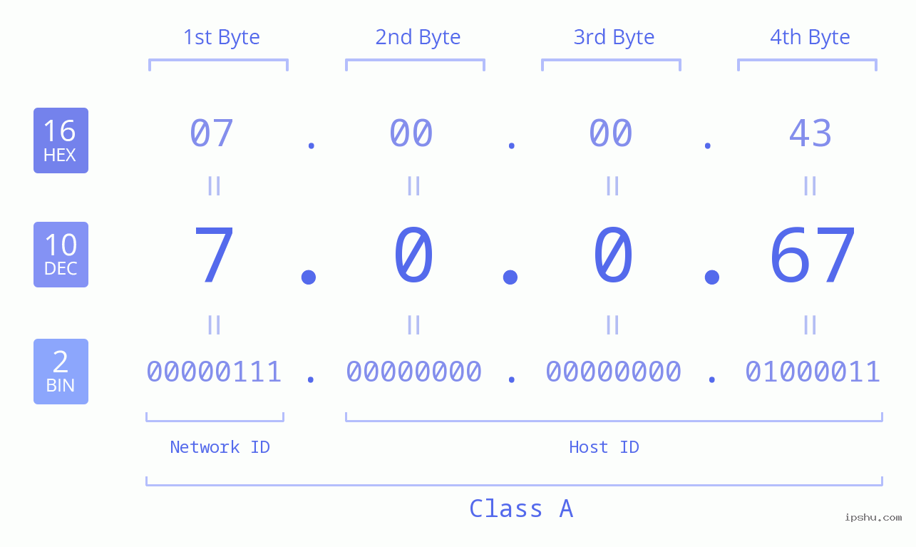 IP Address: 7.0.0.67 Data Structure Chart BIN DEC HEX IPv4: 7.0.0.67 Network Class, Net ID, Host ID