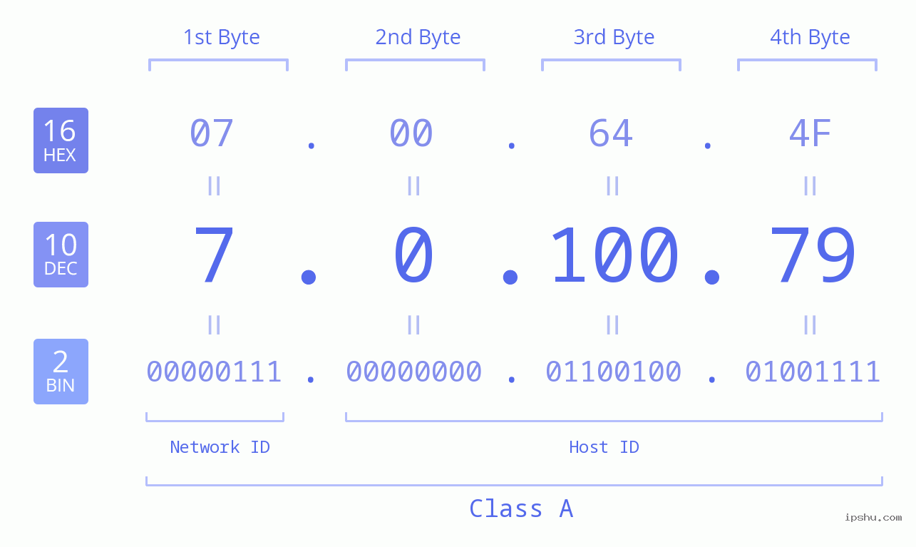 IP Address: 7.0.100.79 Data Structure Chart BIN DEC HEX IPv4: 7.0.100.79 Network Class, Net ID, Host ID