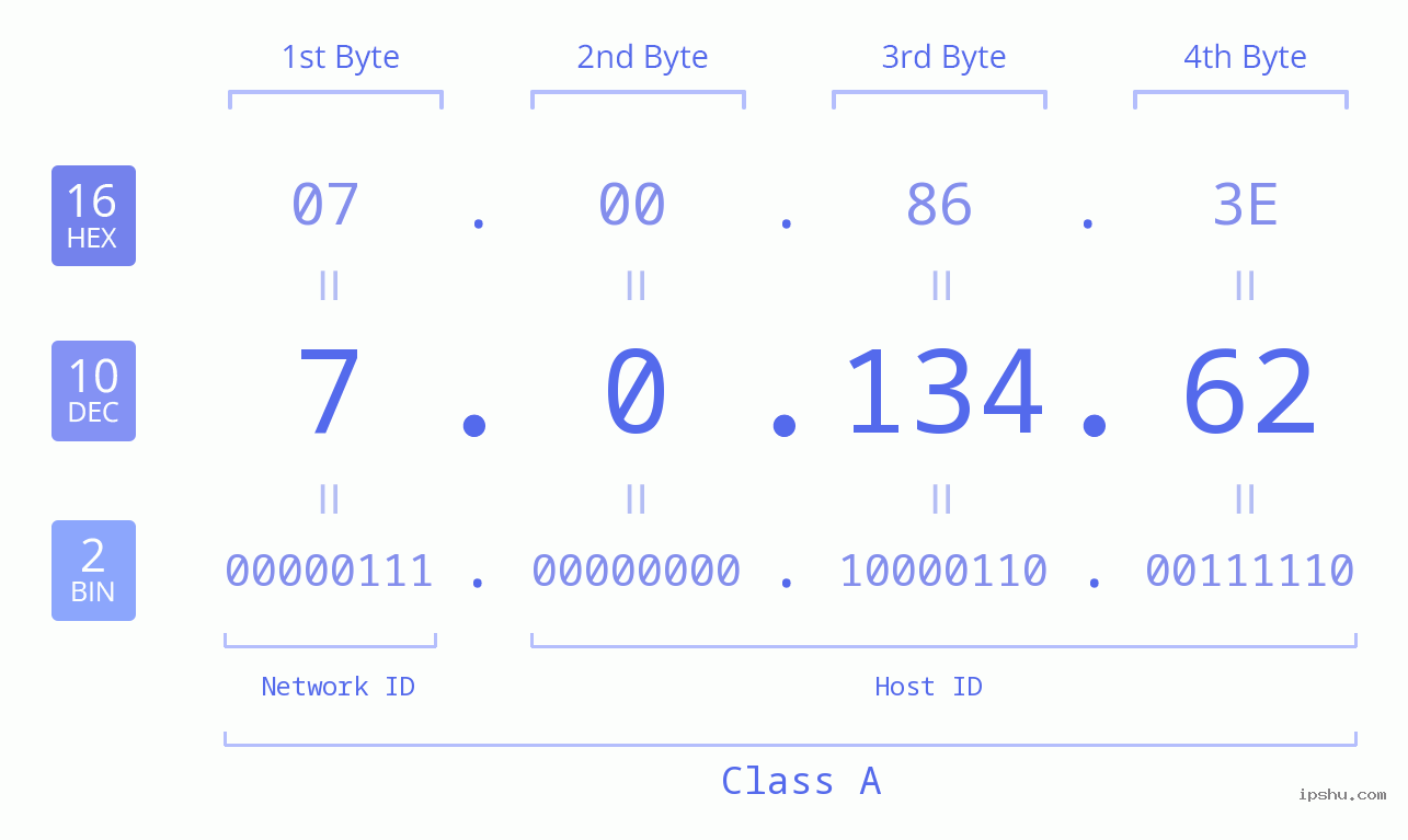 IP Address: 7.0.134.62 Data Structure Chart BIN DEC HEX IPv4: 7.0.134.62 Network Class, Net ID, Host ID