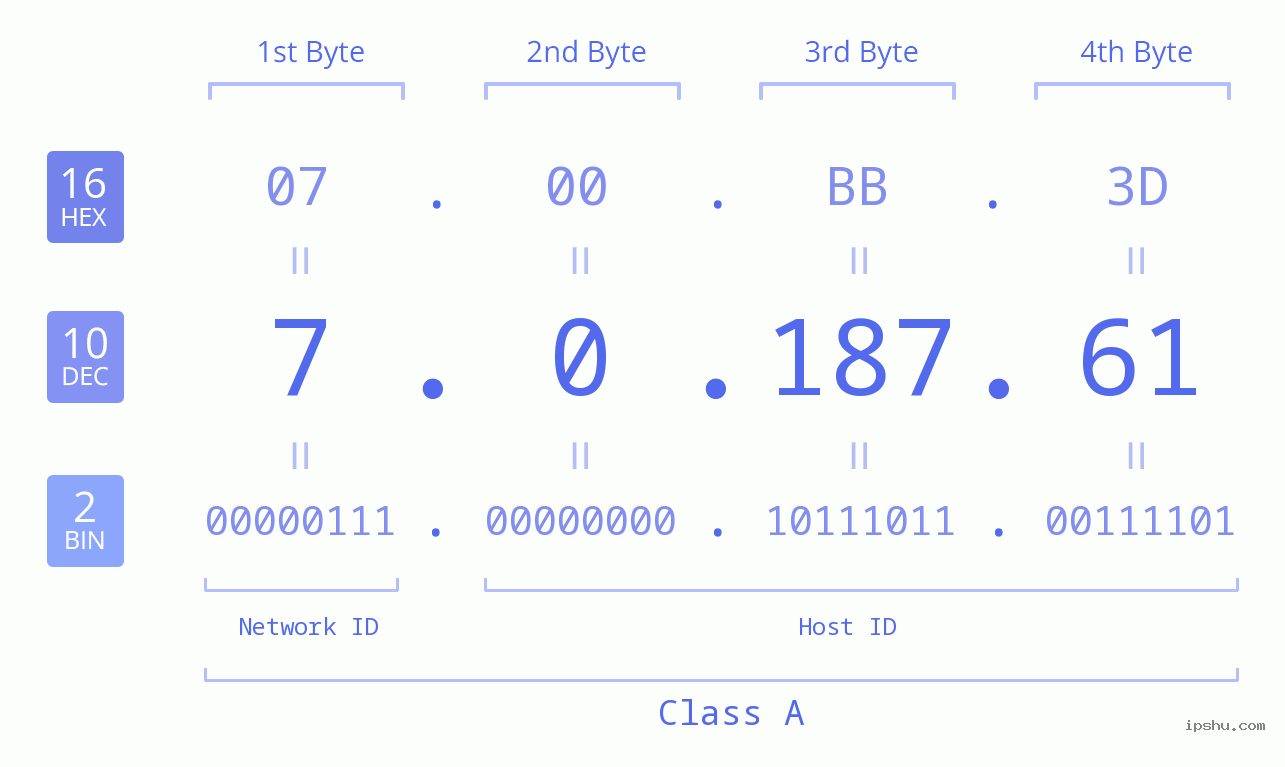 IP Address: 7.0.187.61 Data Structure Chart BIN DEC HEX IPv4: 7.0.187.61 Network Class, Net ID, Host ID