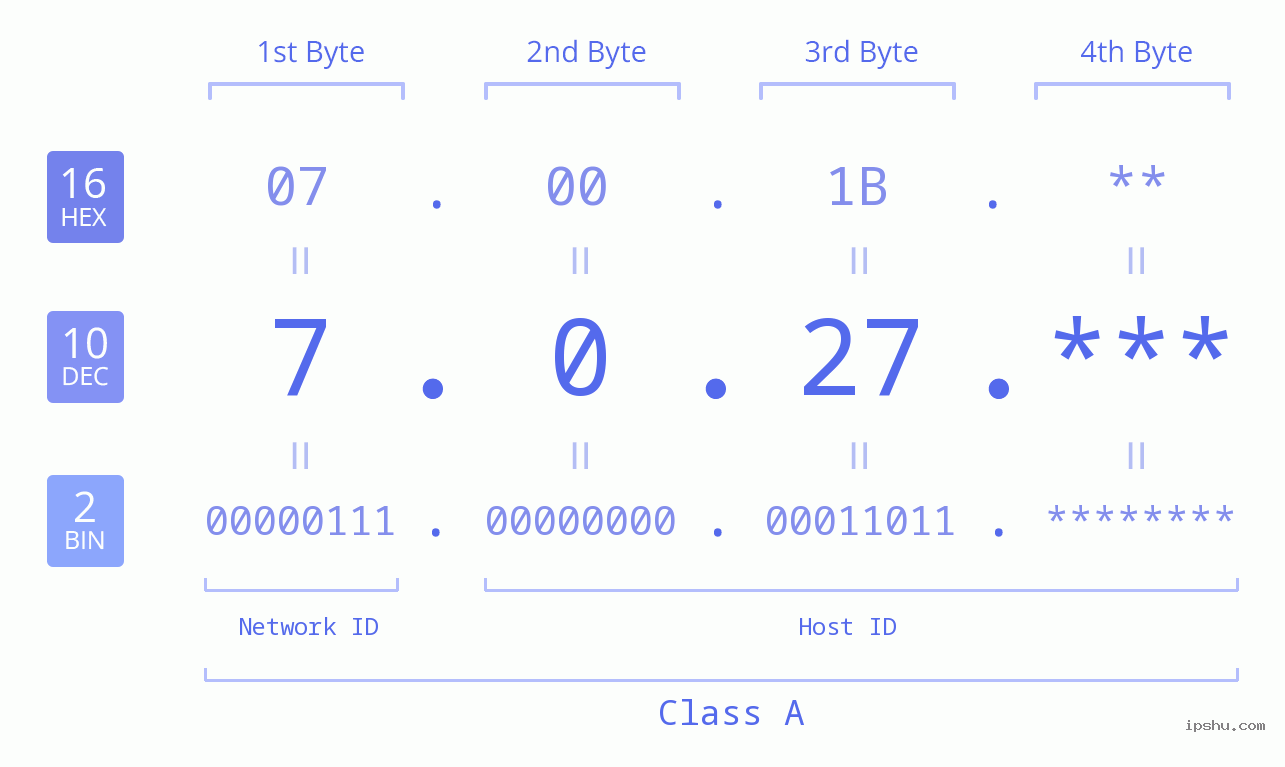 IP Address: 7.0.27 Data Structure Chart BIN DEC HEX IPv4: 7.0.27 Network Class, Net ID, Host ID