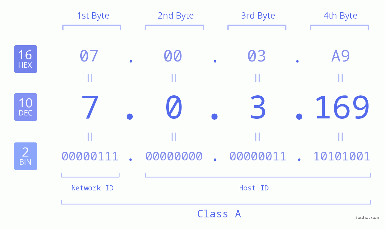 IP Address: 7.0.3.169 Data Structure Chart BIN DEC HEX IPv4: 7.0.3.169 Network Class, Net ID, Host ID