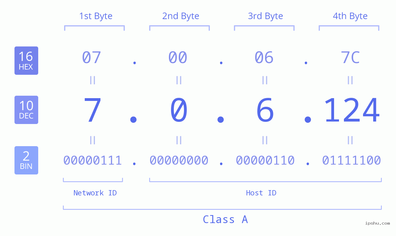 IP Address: 7.0.6.124 Data Structure Chart BIN DEC HEX IPv4: 7.0.6.124 Network Class, Net ID, Host ID