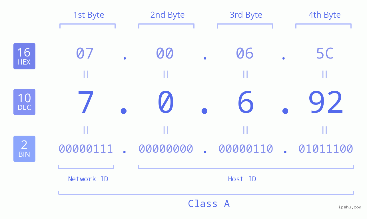 IP Address: 7.0.6.92 Data Structure Chart BIN DEC HEX IPv4: 7.0.6.92 Network Class, Net ID, Host ID