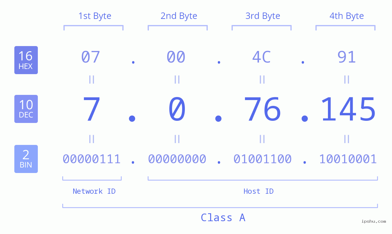 IP Address: 7.0.76.145 Data Structure Chart BIN DEC HEX IPv4: 7.0.76.145 Network Class, Net ID, Host ID