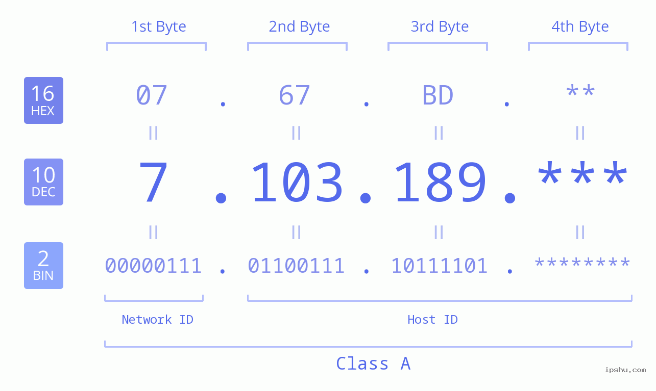 IP Address: 7.103.189 Data Structure Chart BIN DEC HEX IPv4: 7.103.189 Network Class, Net ID, Host ID