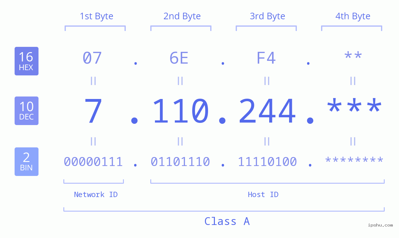 IP Address: 7.110.244 Data Structure Chart BIN DEC HEX IPv4: 7.110.244 Network Class, Net ID, Host ID