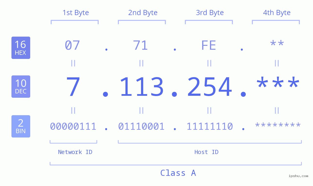 IP Address: 7.113.254 Data Structure Chart BIN DEC HEX IPv4: 7.113.254 Network Class, Net ID, Host ID