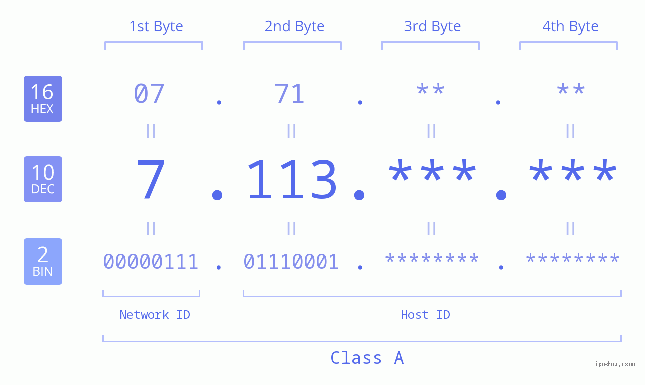 IPv4: 7.113 Network Class, Net ID, Host ID