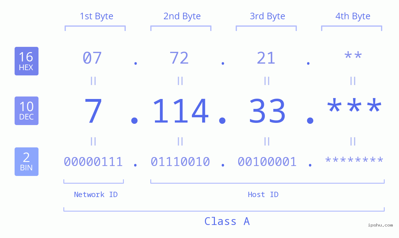IP Address: 7.114.33 Data Structure Chart BIN DEC HEX IPv4: 7.114.33 Network Class, Net ID, Host ID