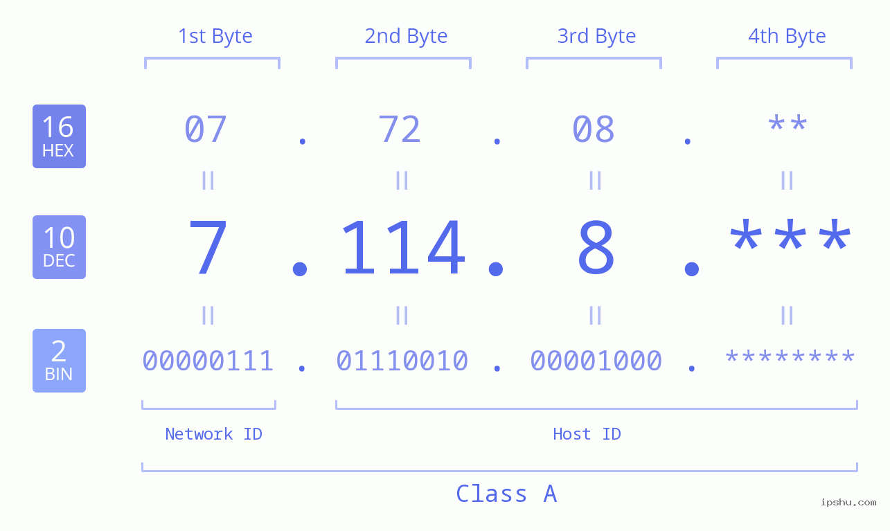 IP Address: 7.114.8 Data Structure Chart BIN DEC HEX IPv4: 7.114.8 Network Class, Net ID, Host ID