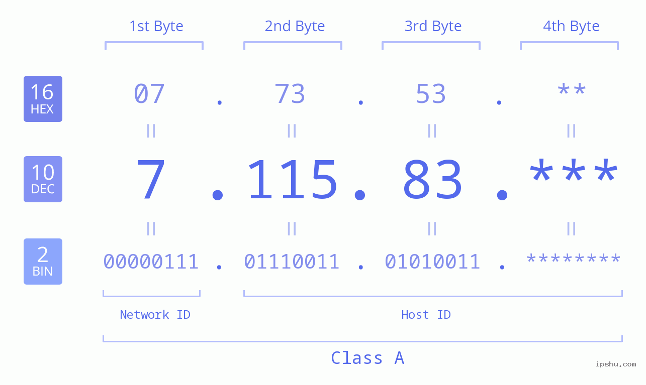 IP Address: 7.115.83 Data Structure Chart BIN DEC HEX IPv4: 7.115.83 Network Class, Net ID, Host ID