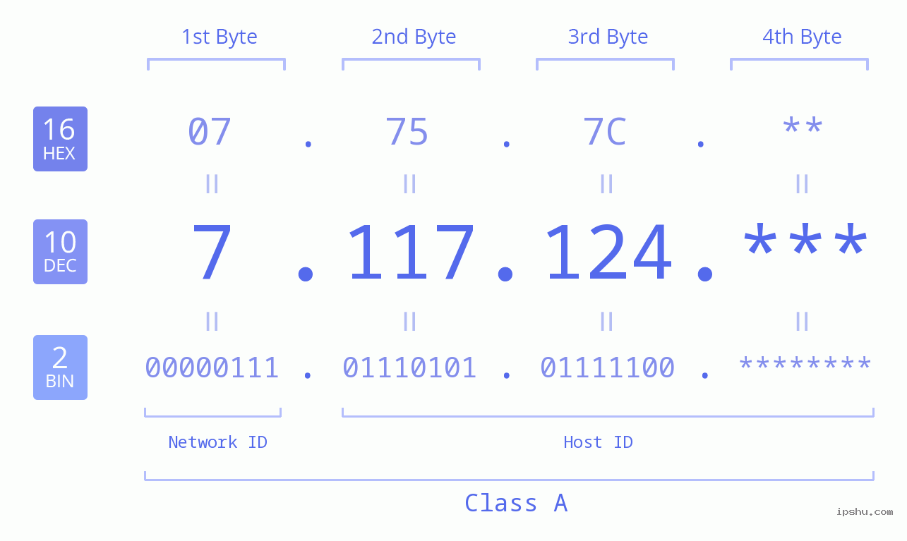 IPv4: 7.117.124 Network Class, Net ID, Host ID