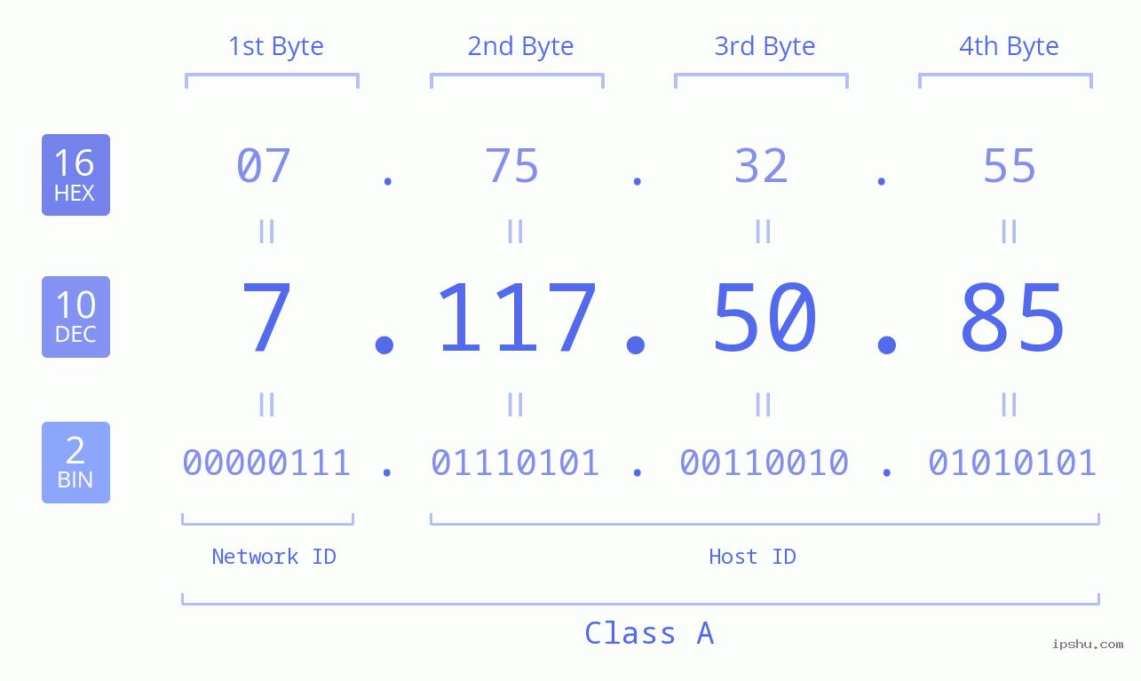 IPv4: 7.117.50.85 Network Class, Net ID, Host ID