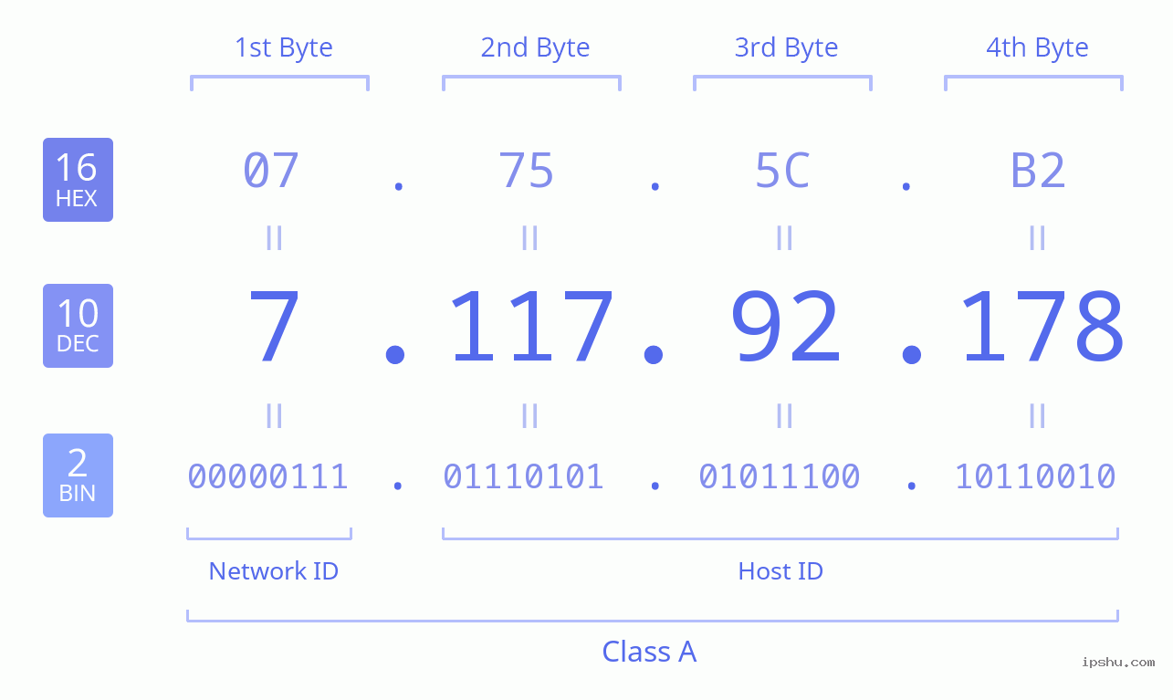 IPv4: 7.117.92.178 Network Class, Net ID, Host ID