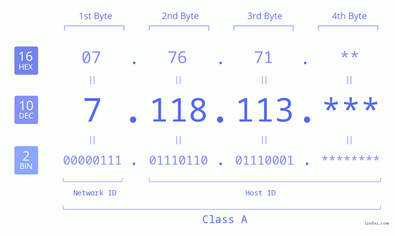 IP Address: 7.118.113 Data Structure Chart BIN DEC HEX IPv4: 7.118.113 Network Class, Net ID, Host ID