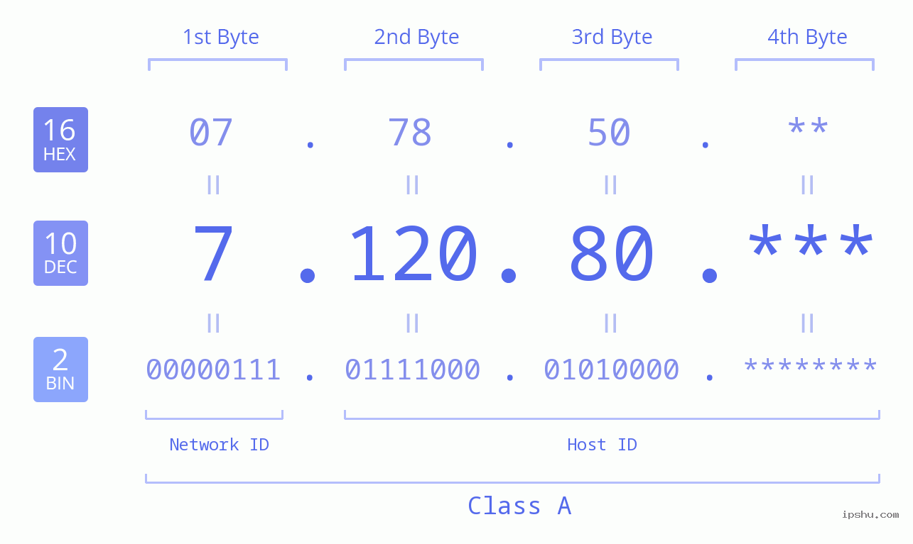 IPv4: 7.120.80 Network Class, Net ID, Host ID