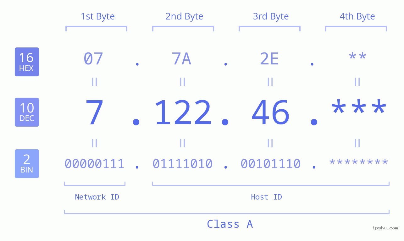 IP Address: 7.122.46 Data Structure Chart BIN DEC HEX IPv4: 7.122.46 Network Class, Net ID, Host ID