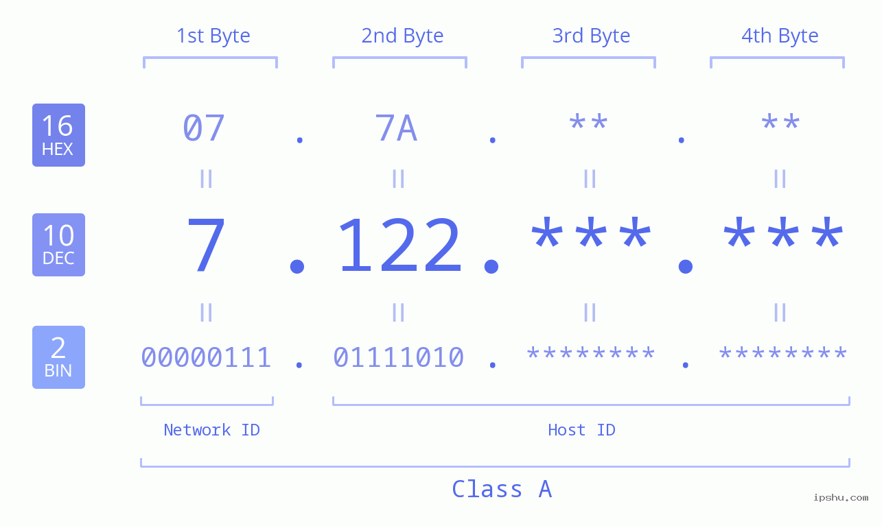 IPv4: 7.122 Network Class, Net ID, Host ID