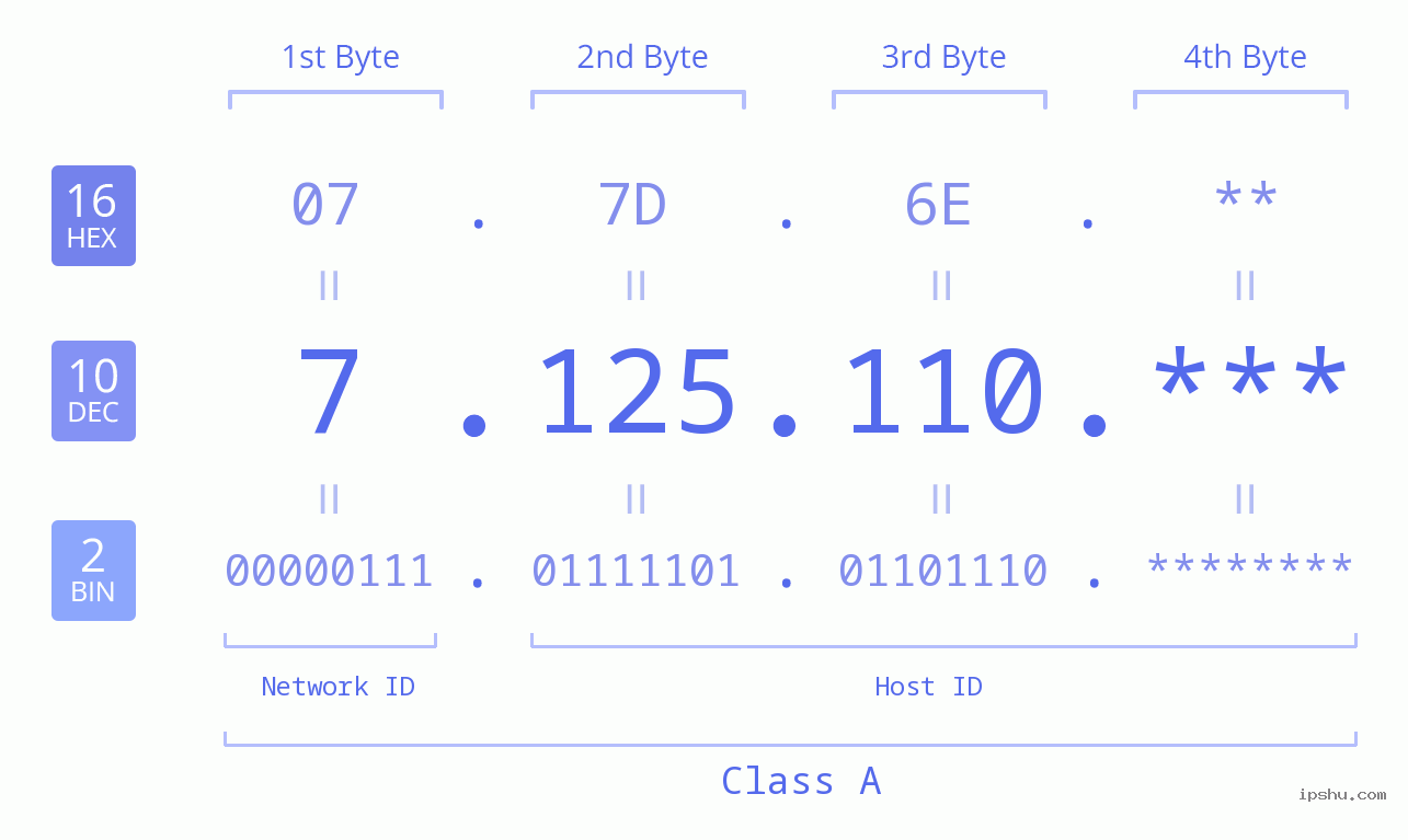 IP Address: 7.125.110 Data Structure Chart BIN DEC HEX IPv4: 7.125.110 Network Class, Net ID, Host ID