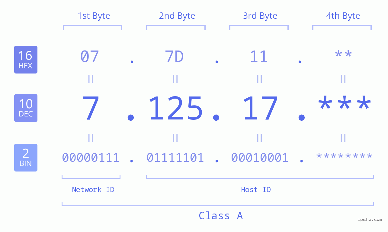 IP Address: 7.125.17 Data Structure Chart BIN DEC HEX IPv4: 7.125.17 Network Class, Net ID, Host ID