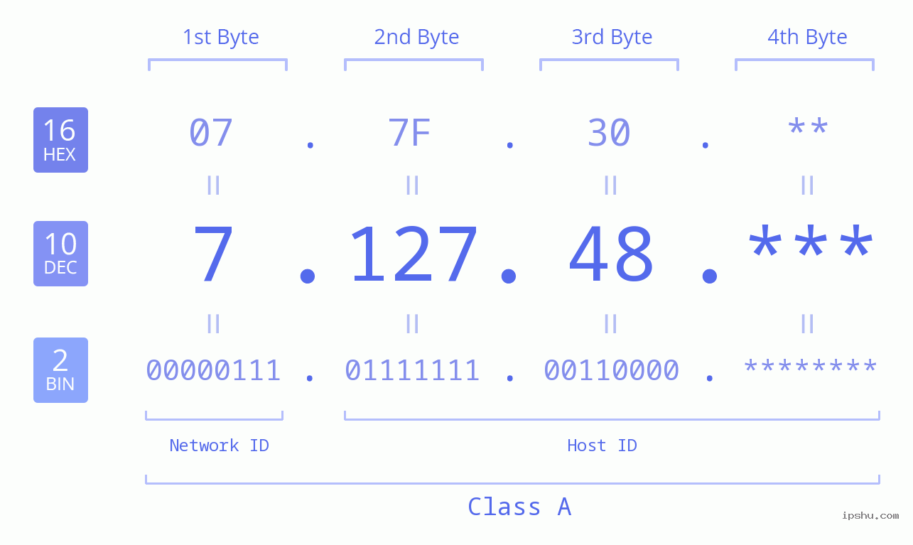 IP Address: 7.127.48 Data Structure Chart BIN DEC HEX IPv4: 7.127.48 Network Class, Net ID, Host ID