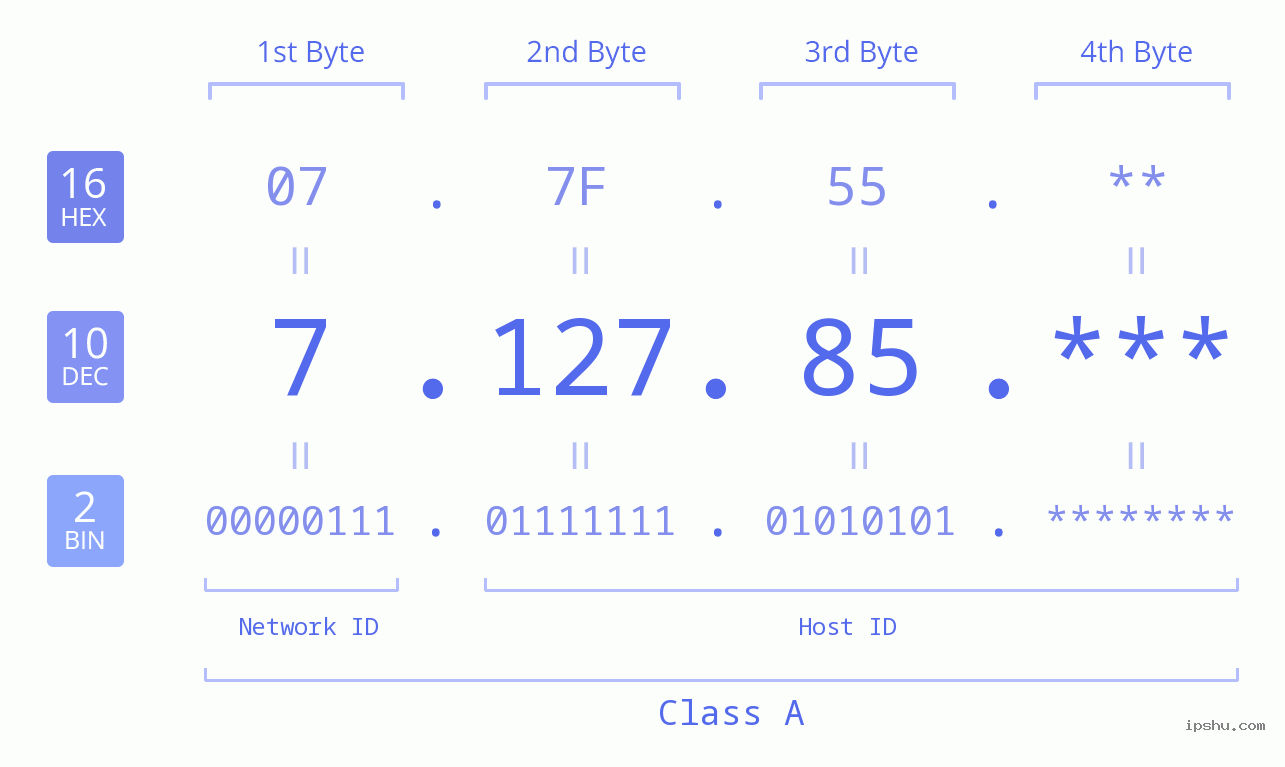 IP Address: 7.127.85 Data Structure Chart BIN DEC HEX IPv4: 7.127.85 Network Class, Net ID, Host ID