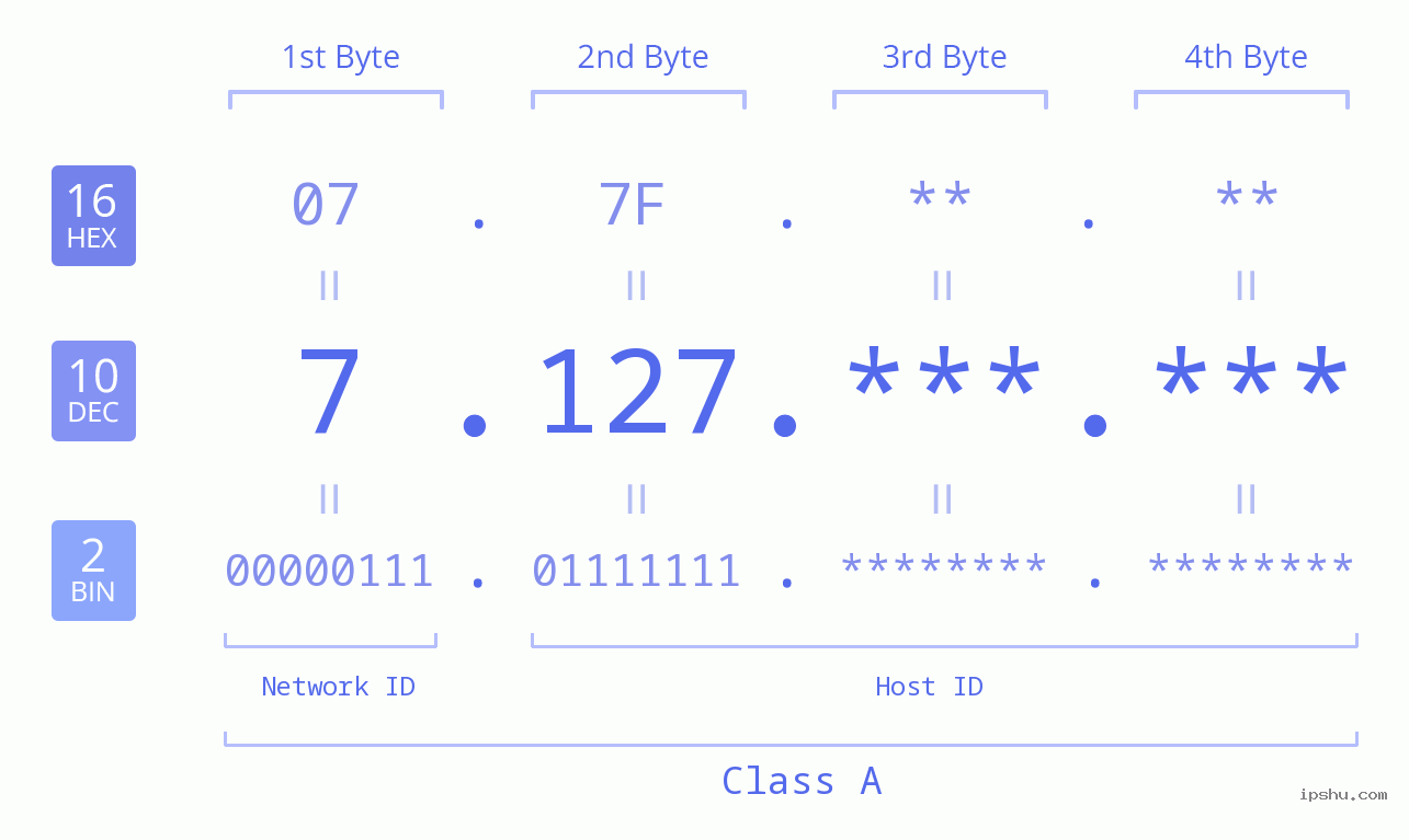 IPv4: 7.127 Network Class, Net ID, Host ID