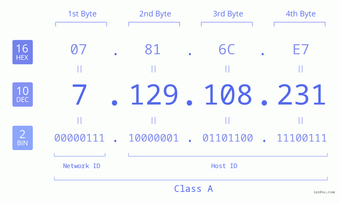 IPv4: 7.129.108.231 Network Class, Net ID, Host ID