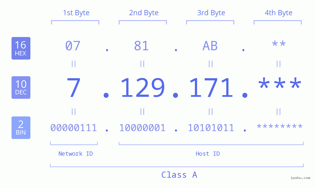 IP Address: 7.129.171 Data Structure Chart BIN DEC HEX IPv4: 7.129.171 Network Class, Net ID, Host ID