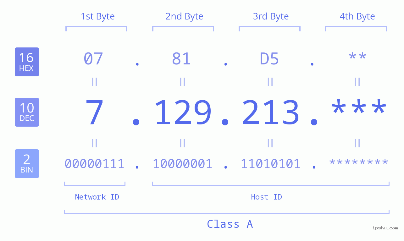 IP Address: 7.129.213 Data Structure Chart BIN DEC HEX IPv4: 7.129.213 Network Class, Net ID, Host ID