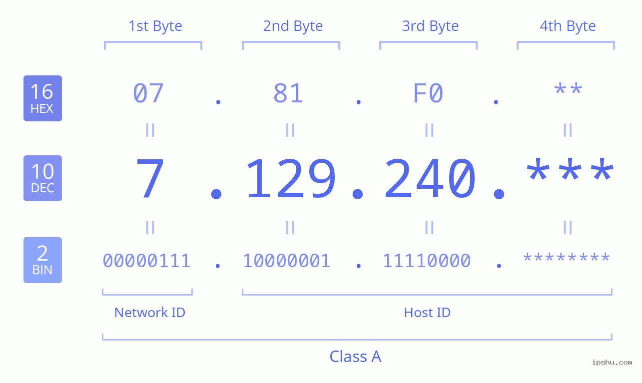 IPv4: 7.129.240 Network Class, Net ID, Host ID