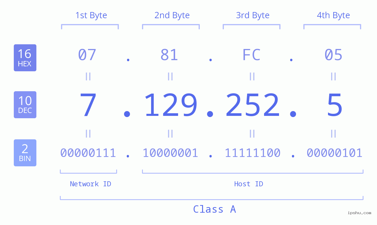 IPv4: 7.129.252.5 Network Class, Net ID, Host ID