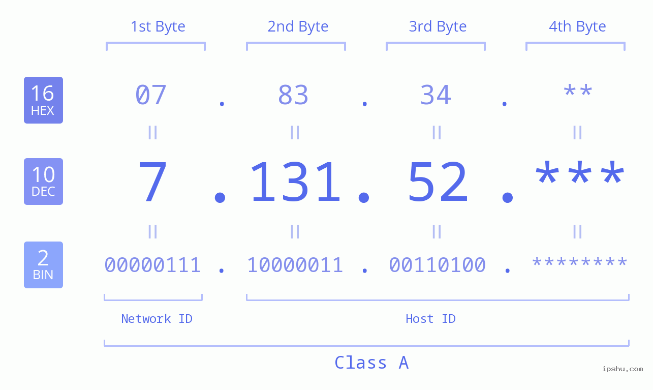 IP Address: 7.131.52 Data Structure Chart BIN DEC HEX IPv4: 7.131.52 Network Class, Net ID, Host ID