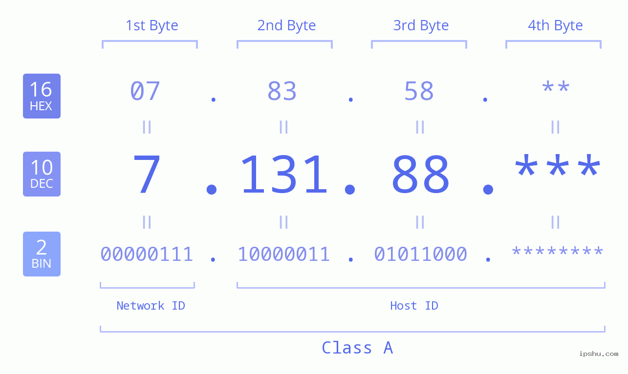 IP Address: 7.131.88 Data Structure Chart BIN DEC HEX IPv4: 7.131.88 Network Class, Net ID, Host ID