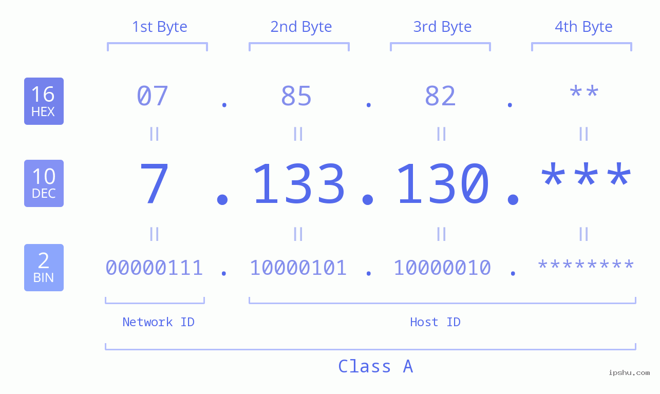 IP Address: 7.133.130 Data Structure Chart BIN DEC HEX IPv4: 7.133.130 Network Class, Net ID, Host ID