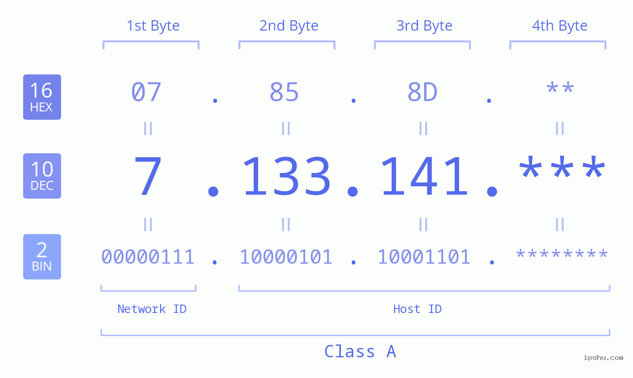 IP Address: 7.133.141 Data Structure Chart BIN DEC HEX IPv4: 7.133.141 Network Class, Net ID, Host ID