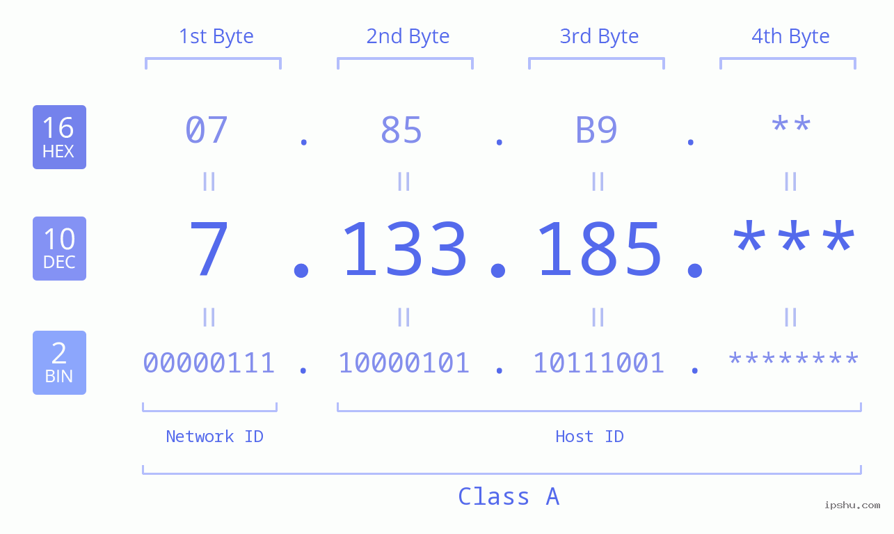 IP Address: 7.133.185 Data Structure Chart BIN DEC HEX IPv4: 7.133.185 Network Class, Net ID, Host ID